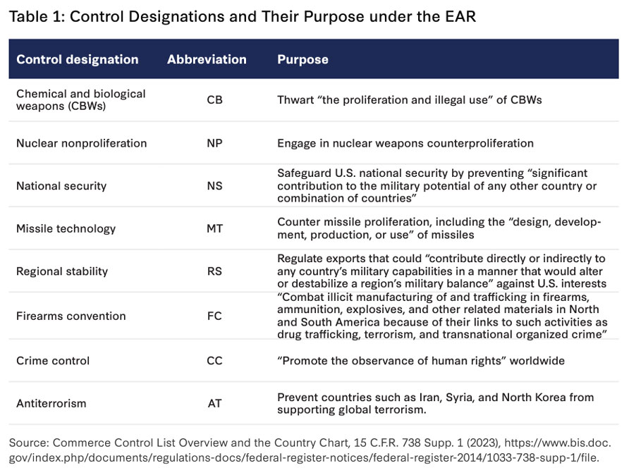 Table 1: Control Designations and Their Purpose under the EAR