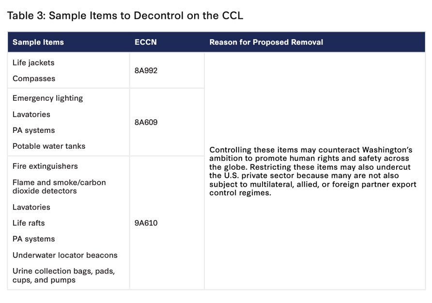 Table 3: Sample Items to Decontrol on the CCL