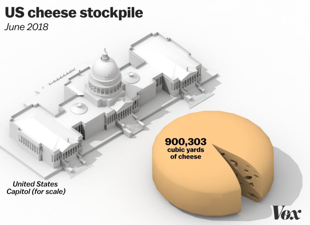 US cheese stockpile by Vox