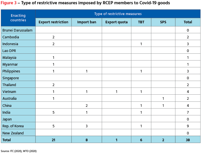type of restrictive measures imposed by RCEP members to covid 19 goods