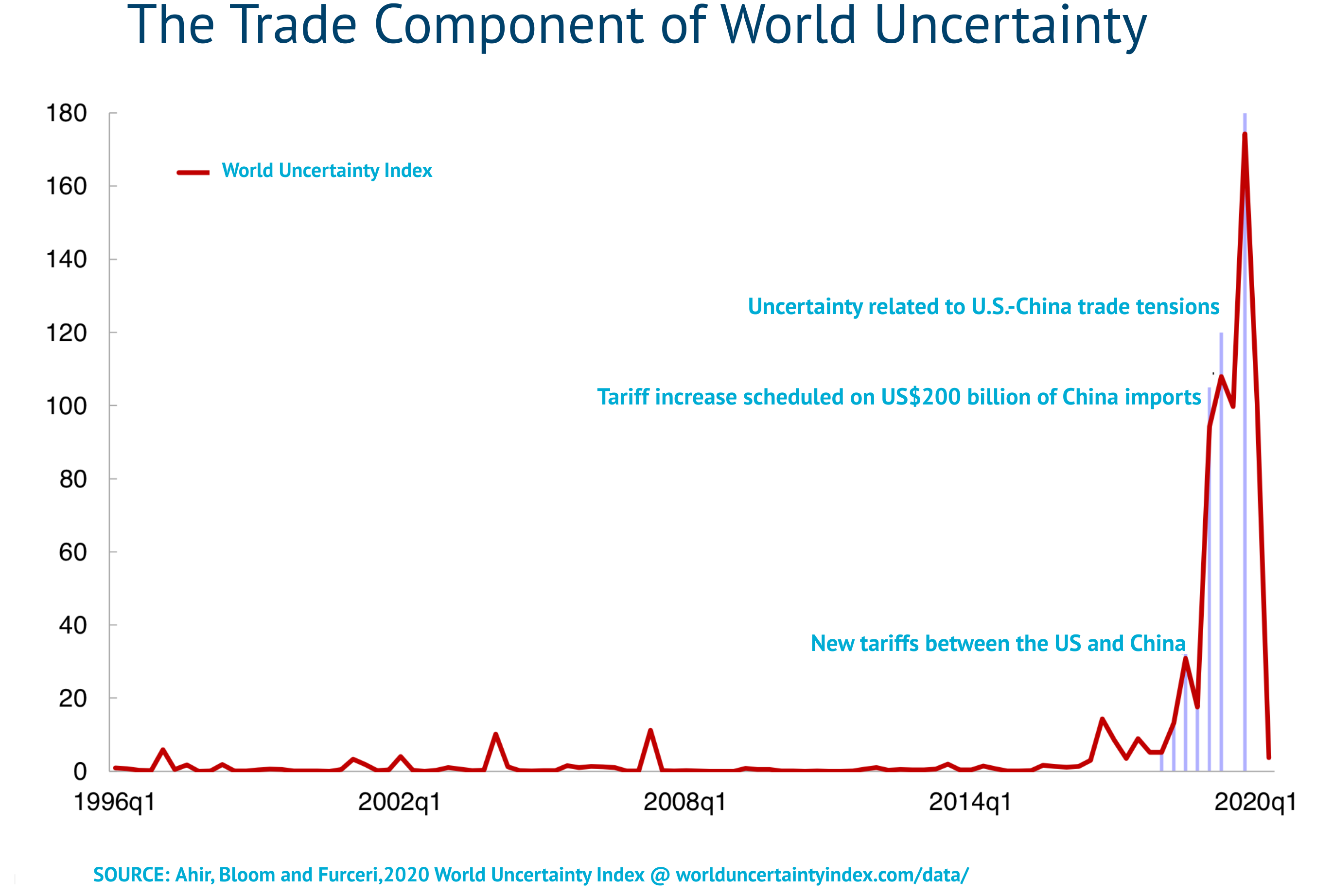 Trade Component of World Uncertainty Actual