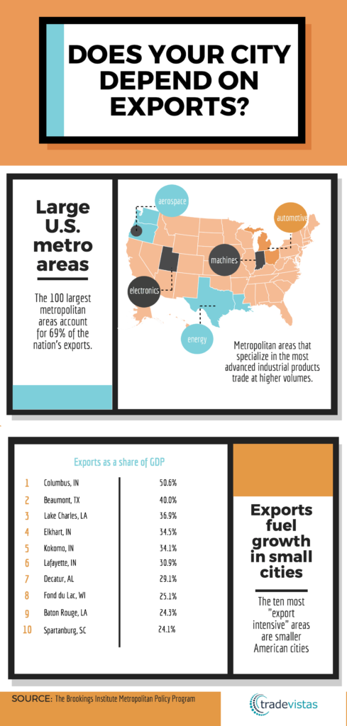Does Your City Depend on Exports