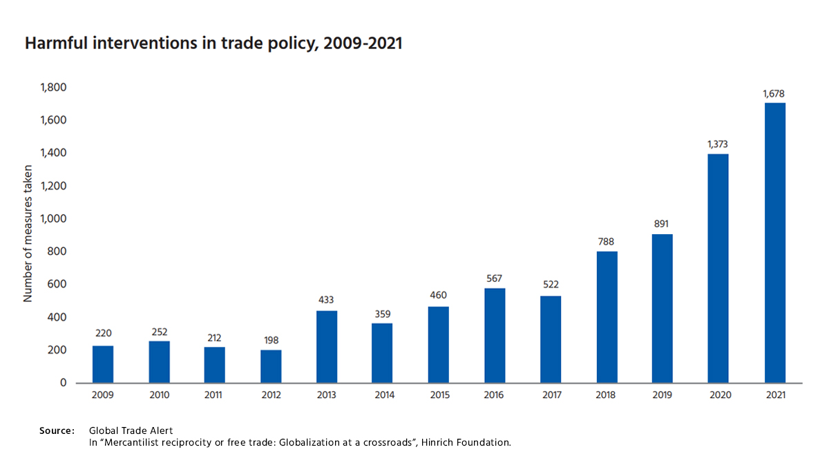Harmful interventions in trade policy, 2009 to 2021