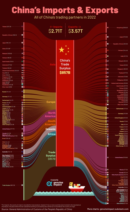China's Imports and Exports