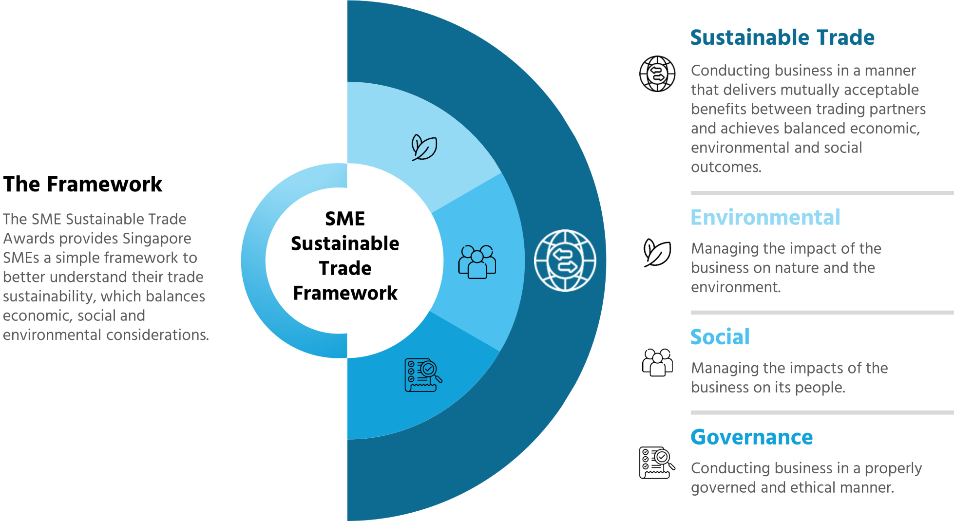 SME Sustainable Trade Framework