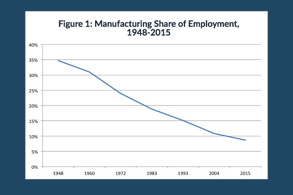 Manufacturing Share of Employment