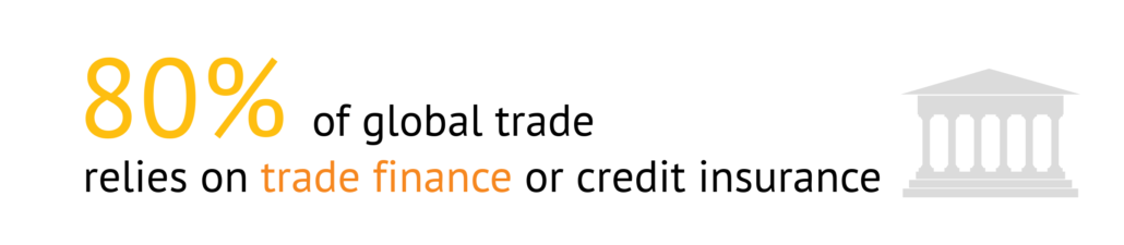 80% of trade relies on finance