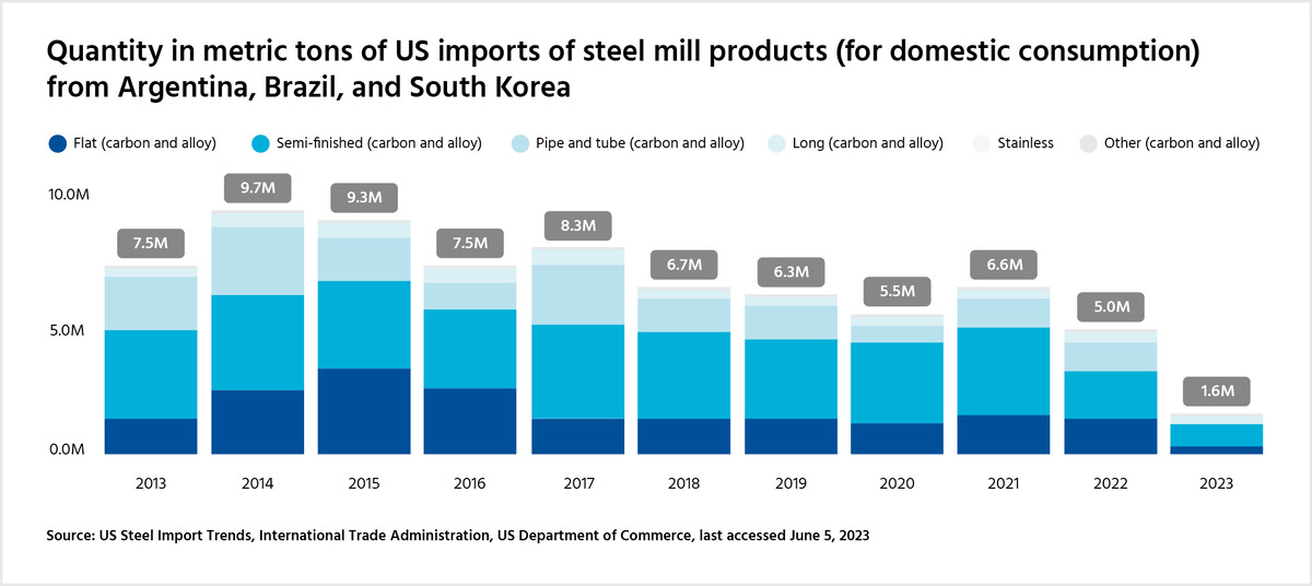 Quantity In Metric Tons Of US Steel Imports