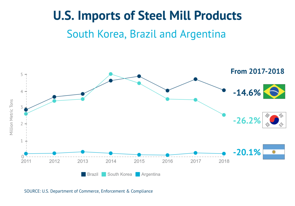 US imports of steel mill products- South Korea, Brazil and Argentina