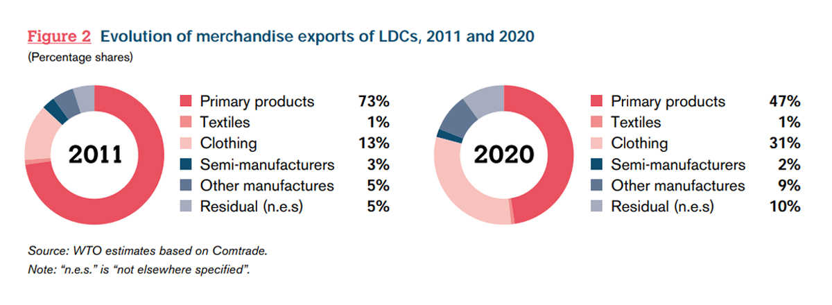 Evolution of merchandise exports of LCDs, 2011 and 2020