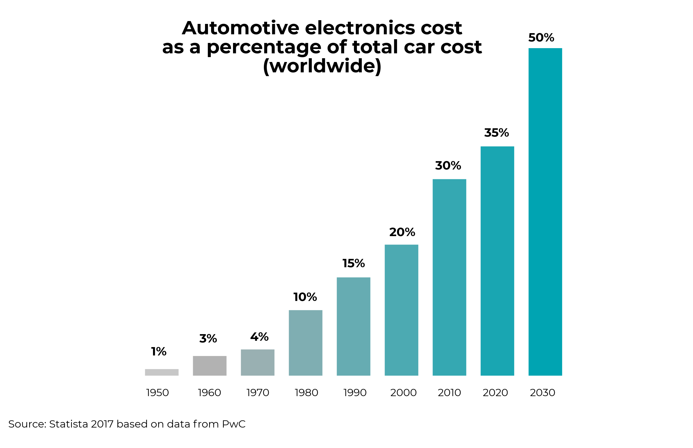 auto-electronics_percentage_car_cost