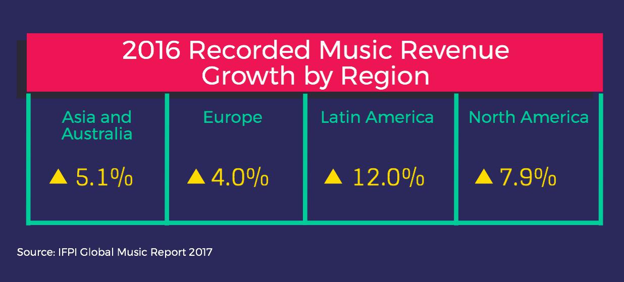 Music Industry Revenue Growth by Region