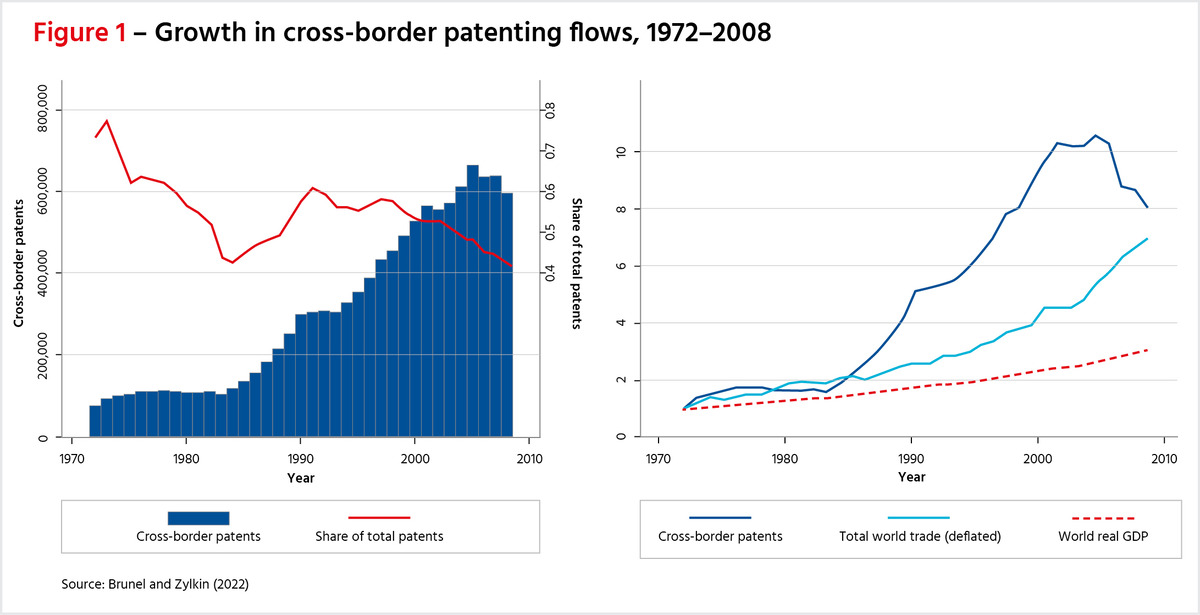 Figure 1 Growth In Patenting Flows
