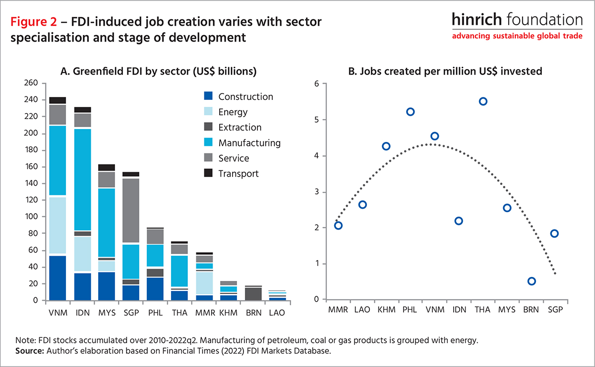 FDI induced job creation varies with sector specialization and stage of development