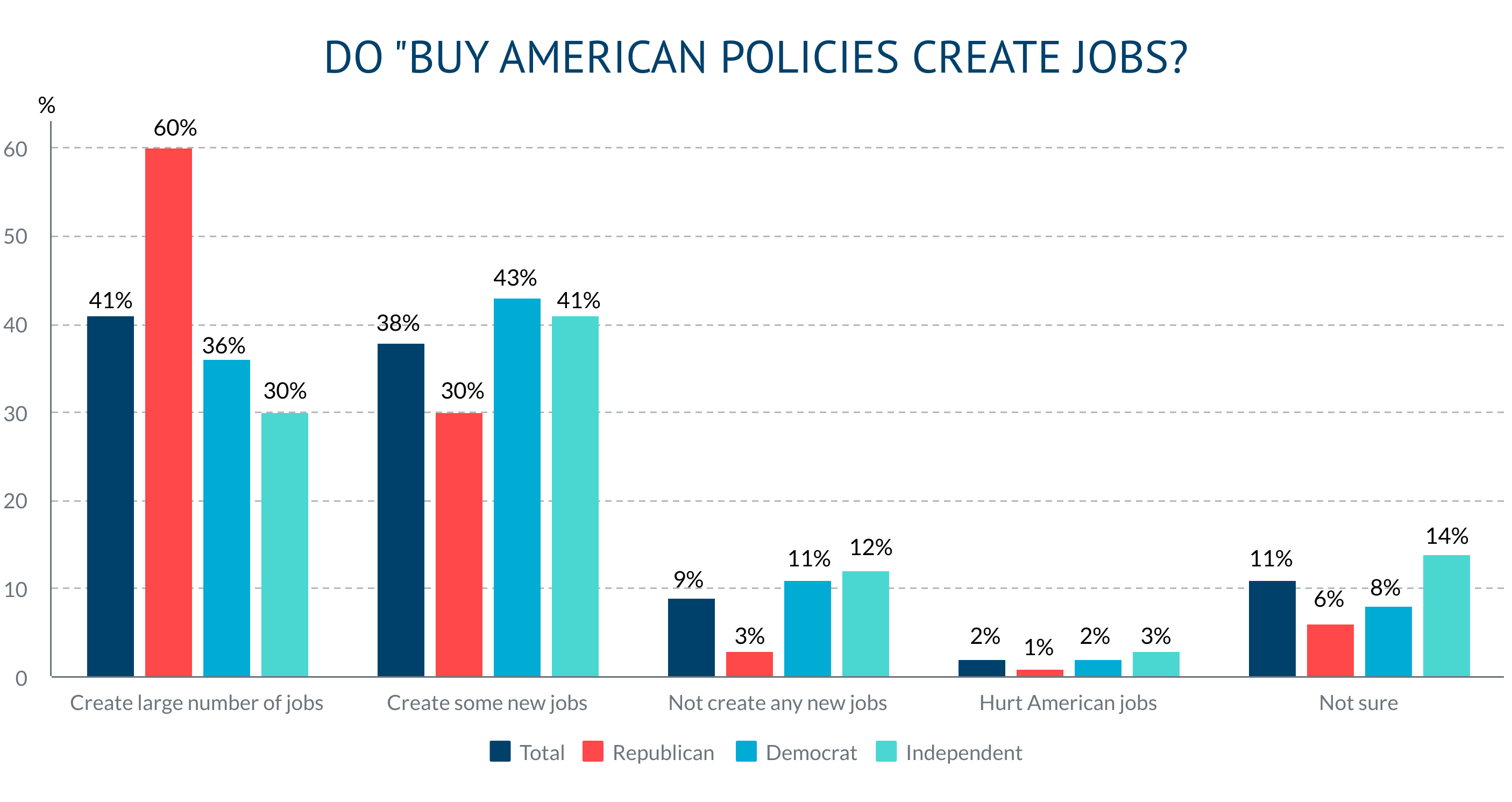 Q2 Do Buy American policies create jobs numbers corrected