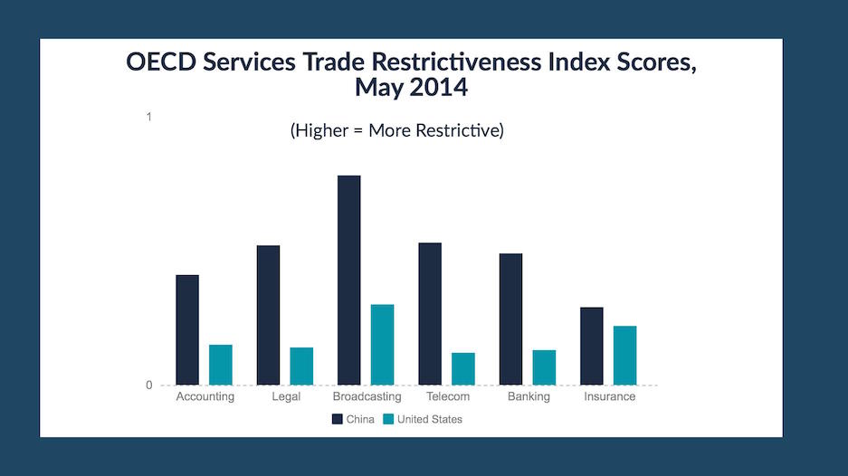 oecd-services-trade-restrictiveness-index-china-scores
