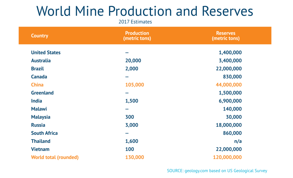 World REE Production and Reserves