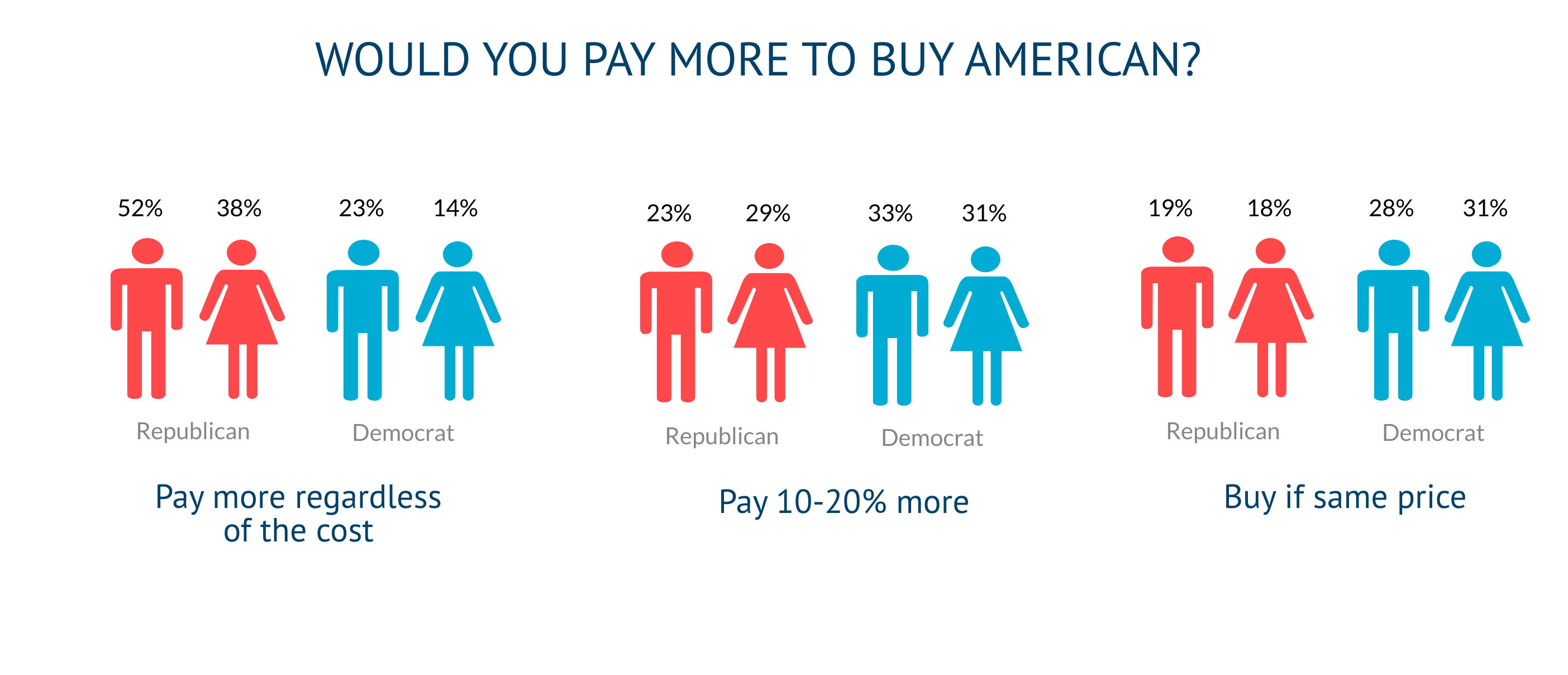Q3 Would you pay more by gender and party