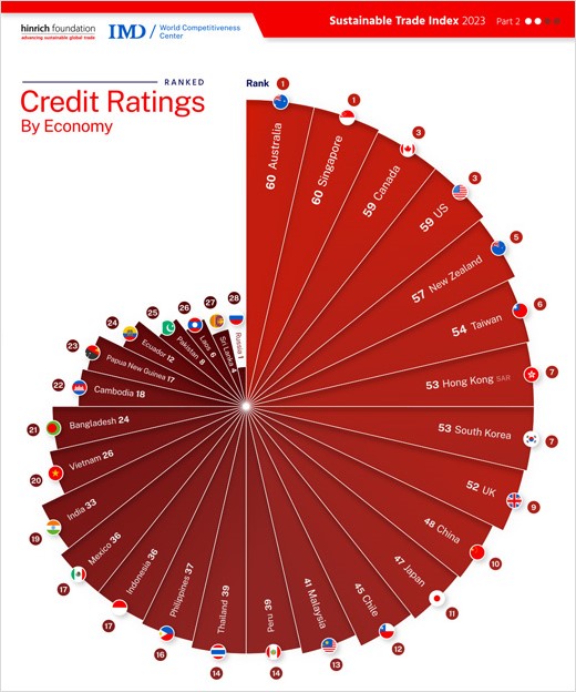 Credit ratings are key to sustainable trade
