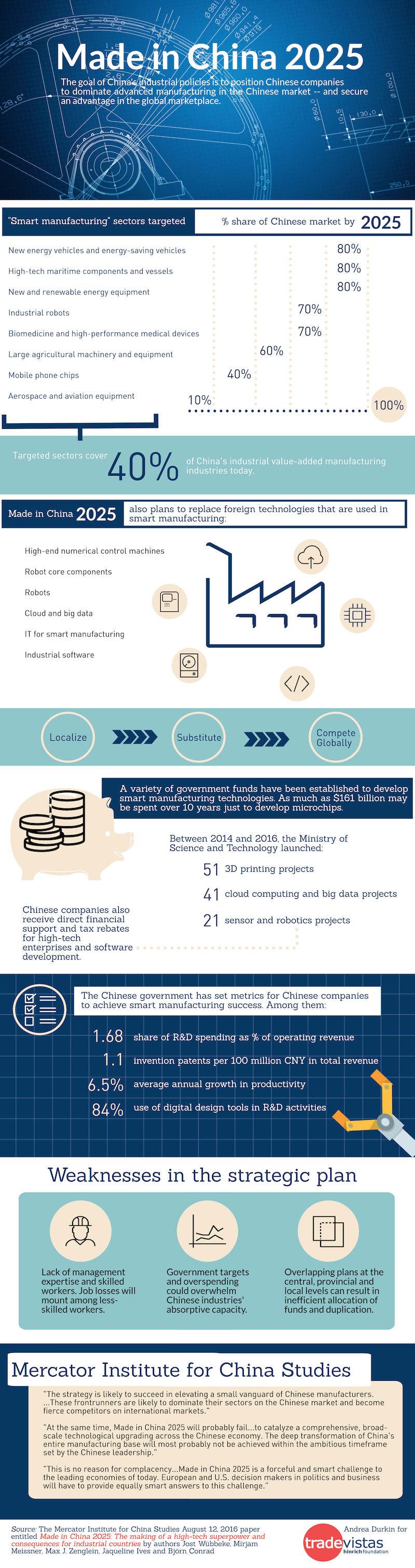 Made in China 2025 Infographic by Durkin for TradeVistas