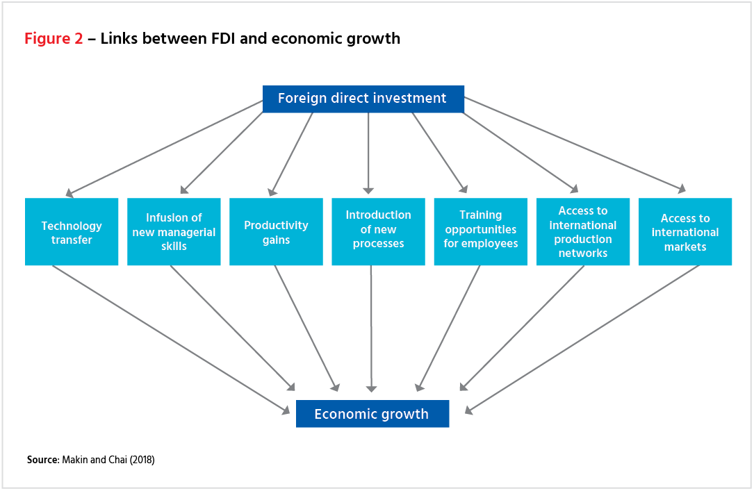 Relations between FDI and economic growth