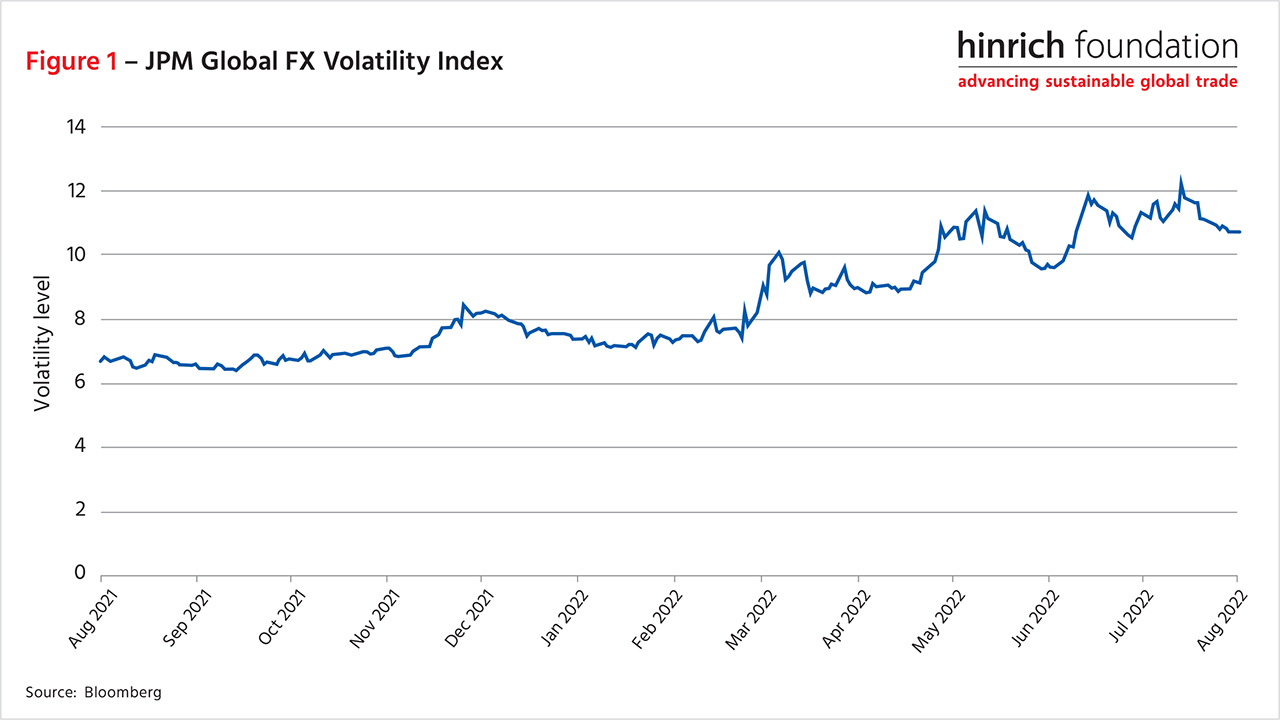 JP Morgan Chase Global FX Volatility Index