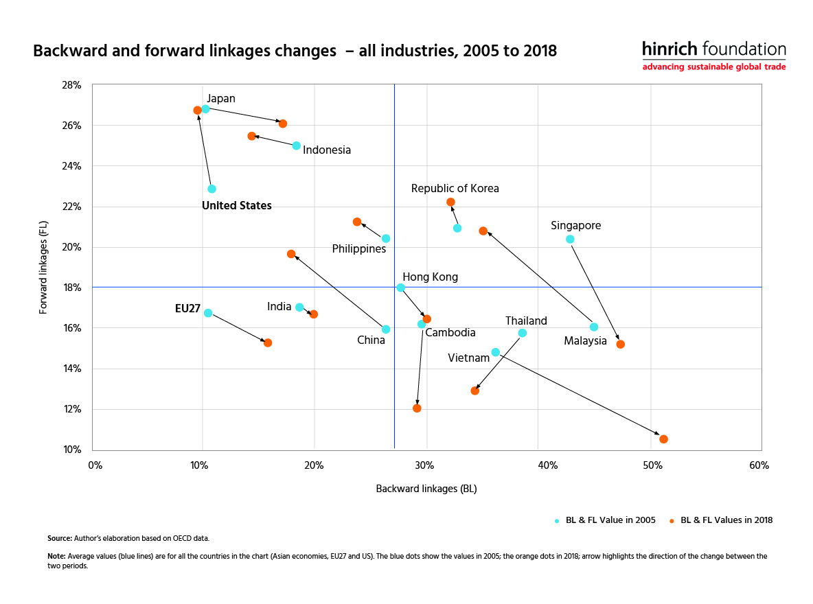 backward and forward linkage changes - 2005 to 2018 (all industries)