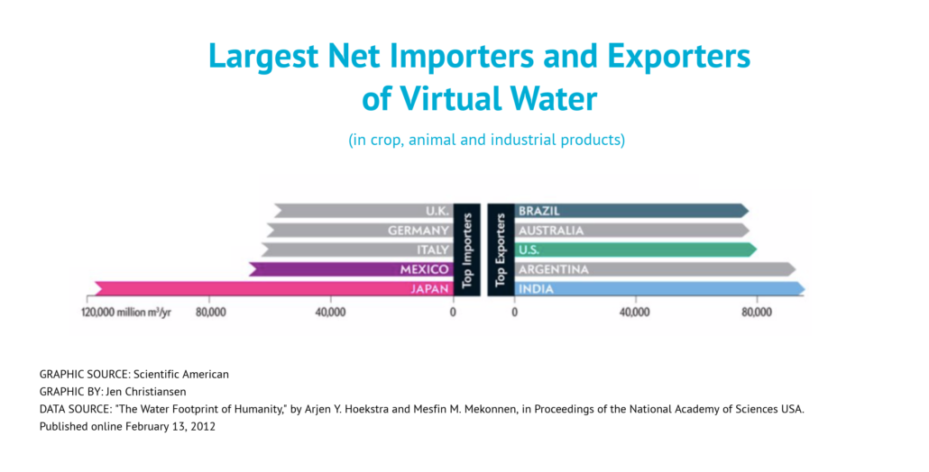 TradeVistas- Largest net importer and exporters of virtual water