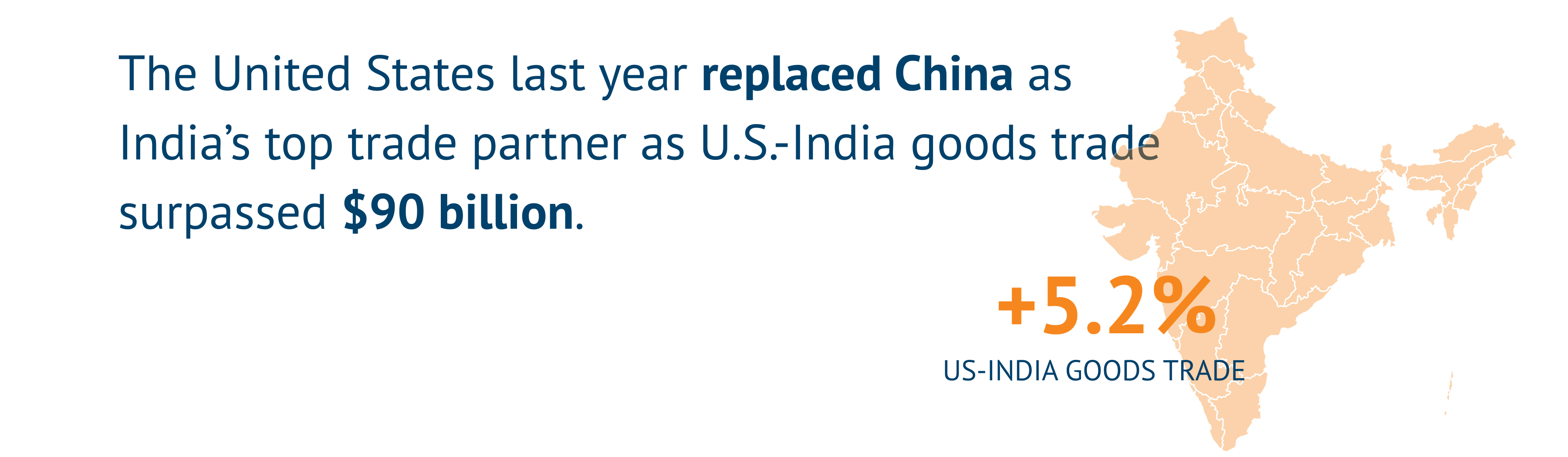 US-India goods trade up