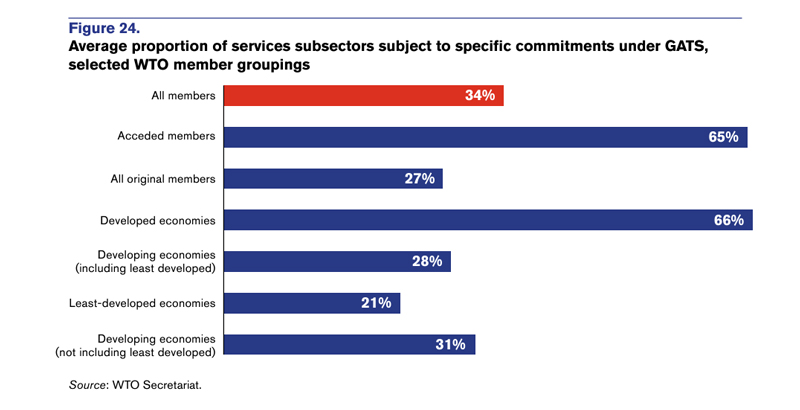 Figure 24: Average proportion of services subsectors subject to specific commitments under GATS, selected WTO member groupings