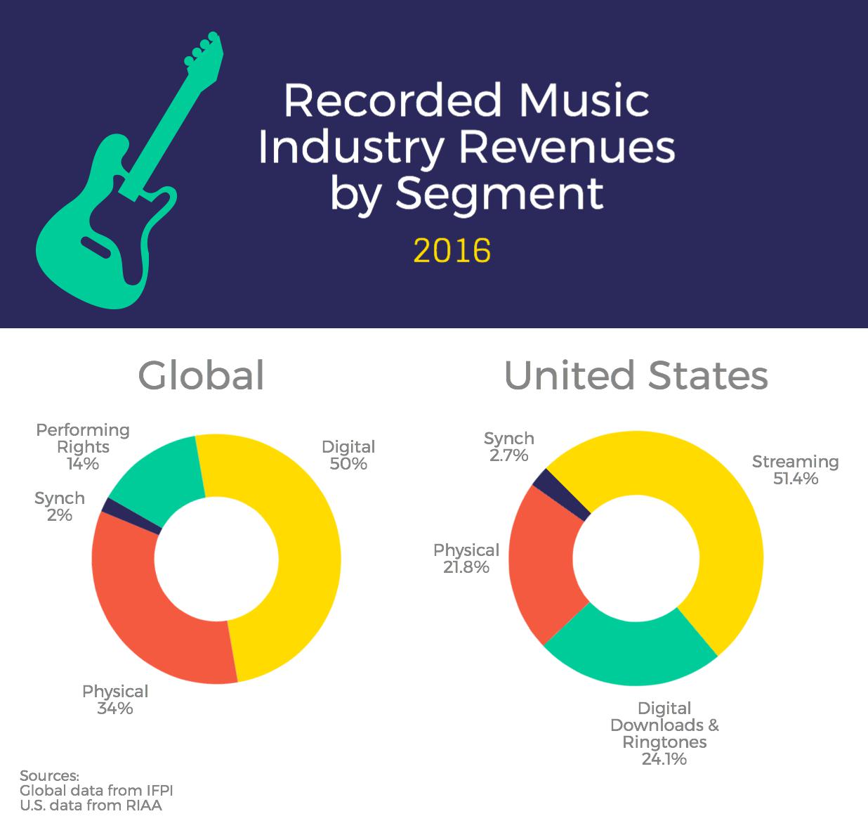 Music industry revenue by segment