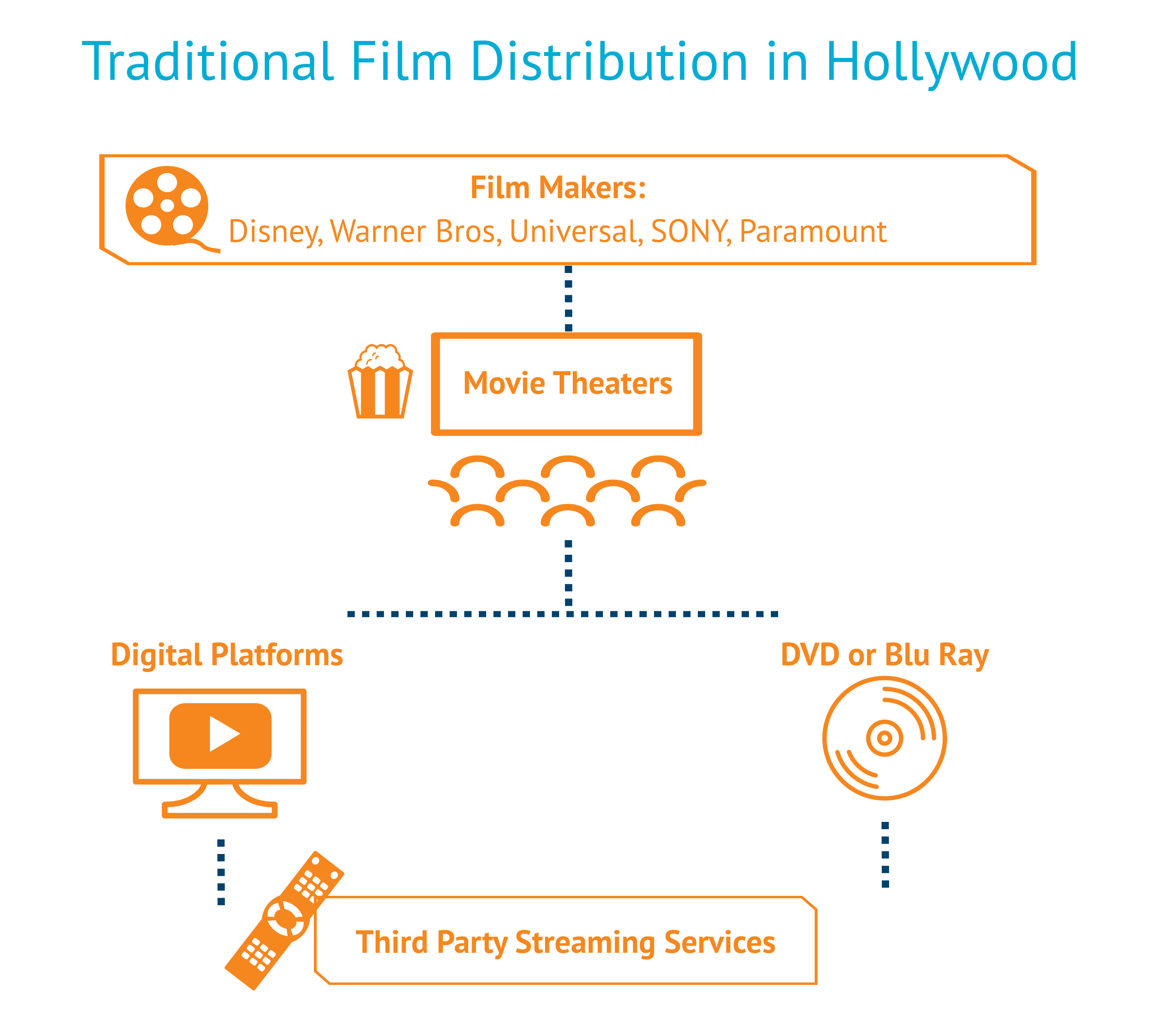 Film Distribution in Hollywood