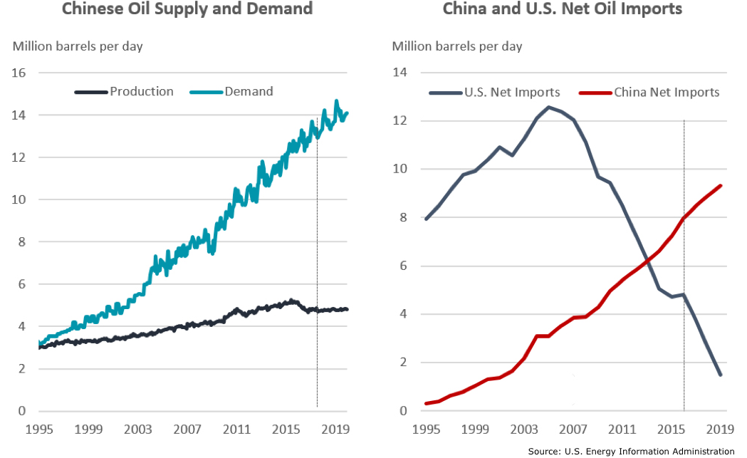 China Oil Demand
