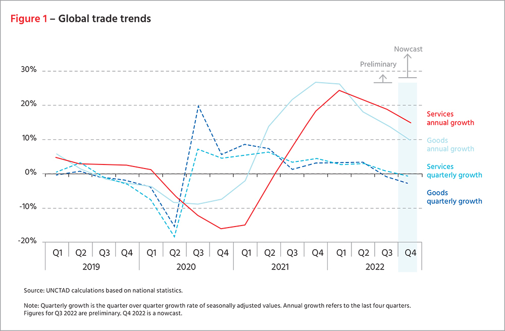 Global trade trends