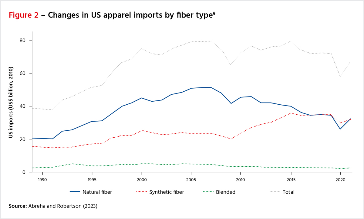 Figure 2 - Changes in US apparel imports by fiber type