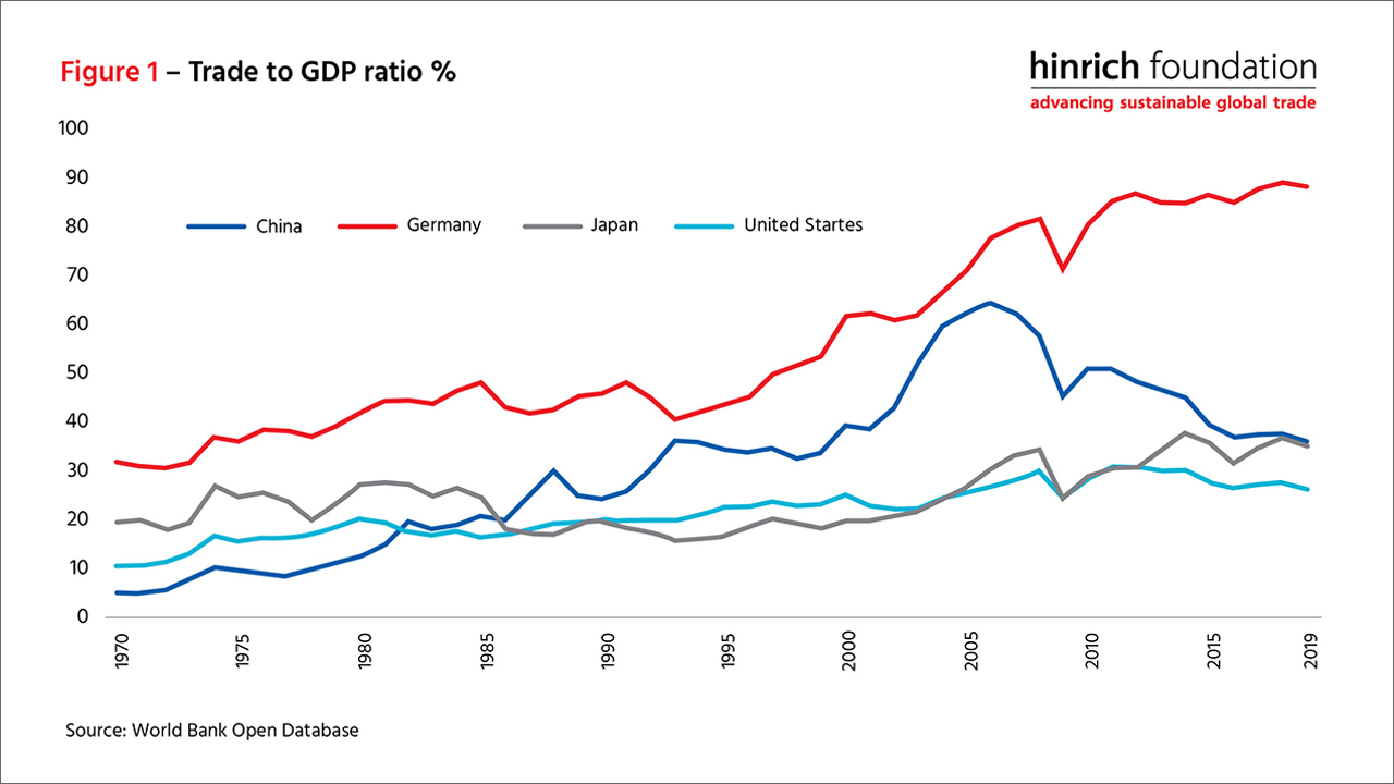 China's trade to GDP ratio %