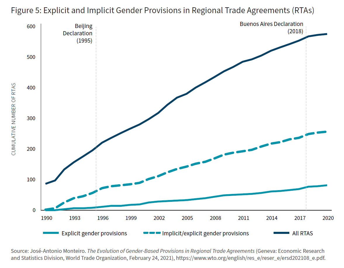 Figure 5: Explicit and Implicit Gender Provisions in Regional Trade Agreements (RTAs)