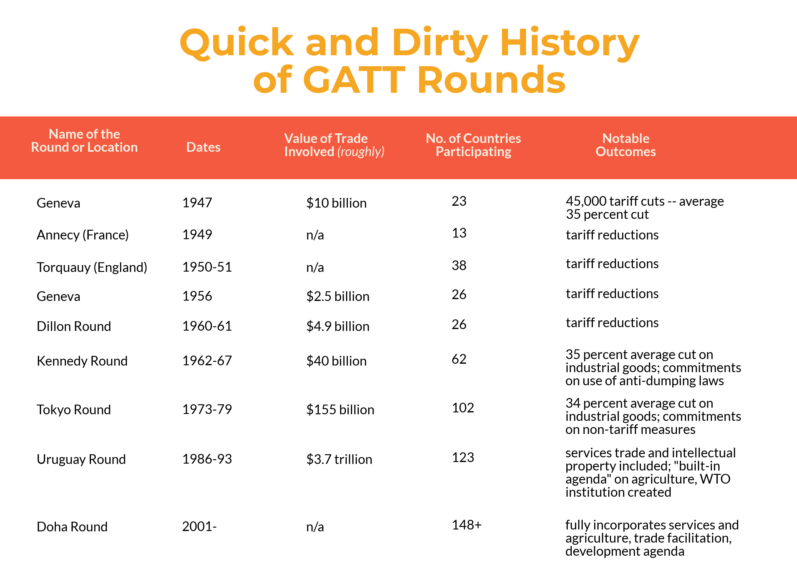 GATT Rounds