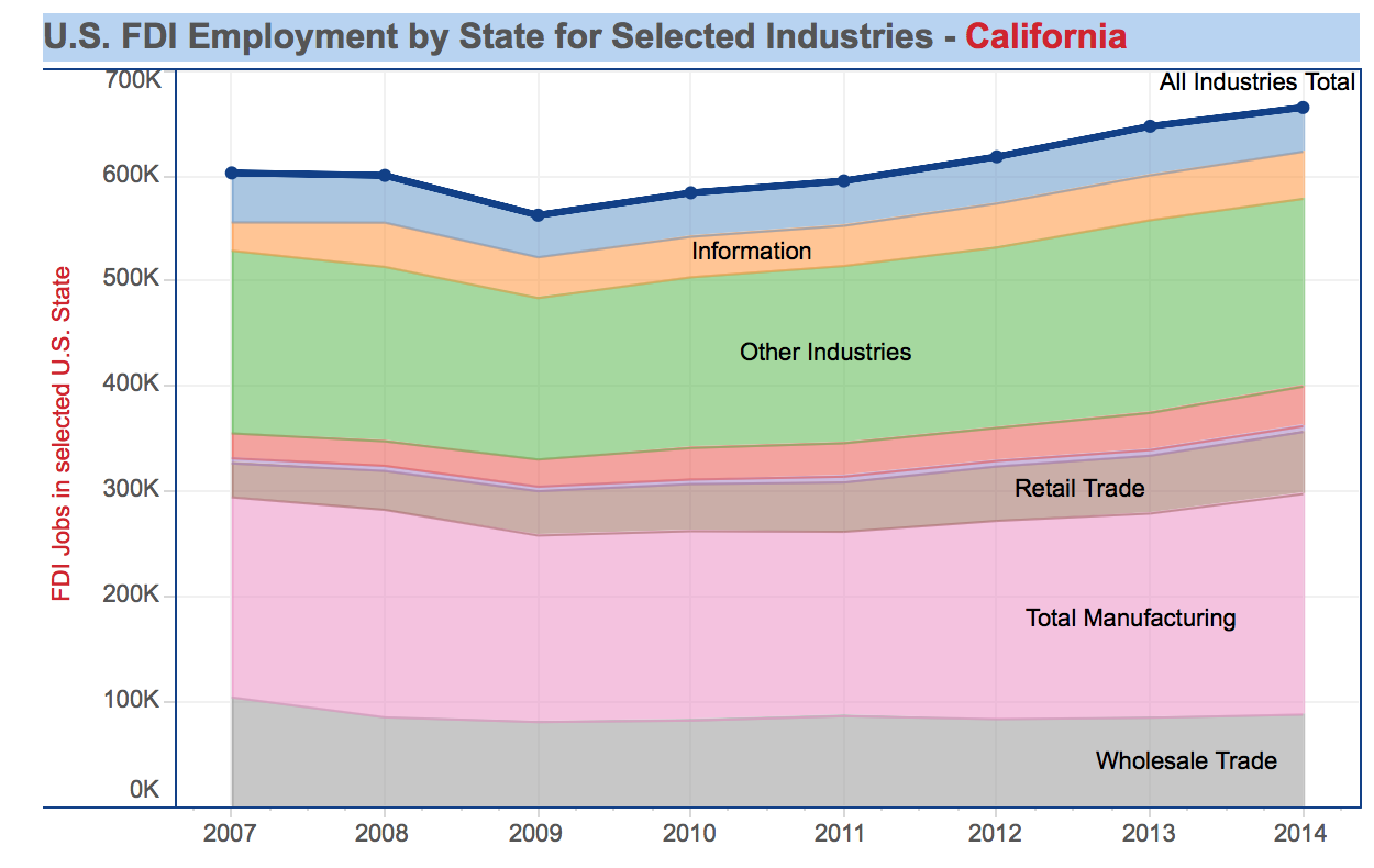 FDI Employment by State