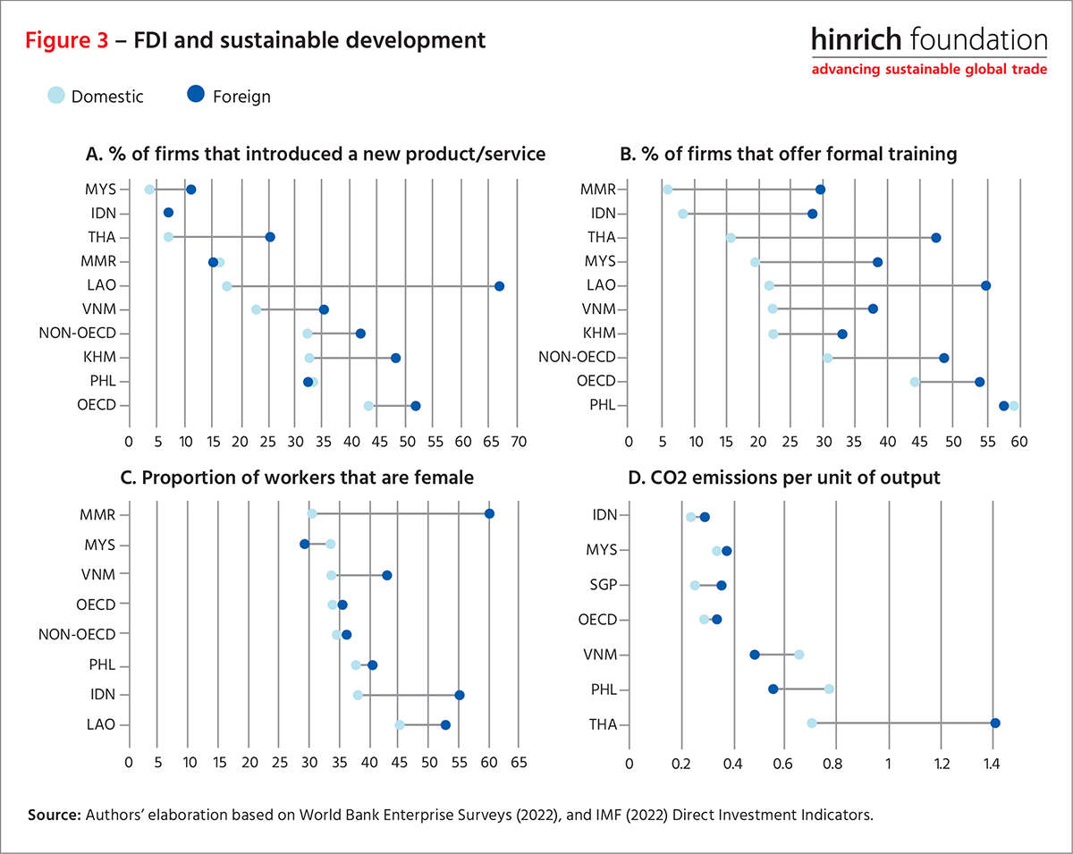 FDI and sustainable development