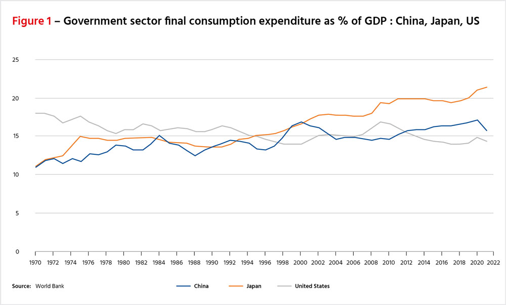 Governmeny sector final consumption expenditure of GDP: China, Japan, US