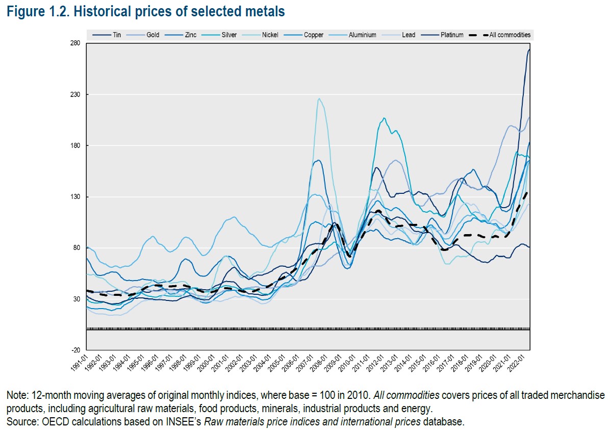 Figure 1.2: Historical prices of selected metals