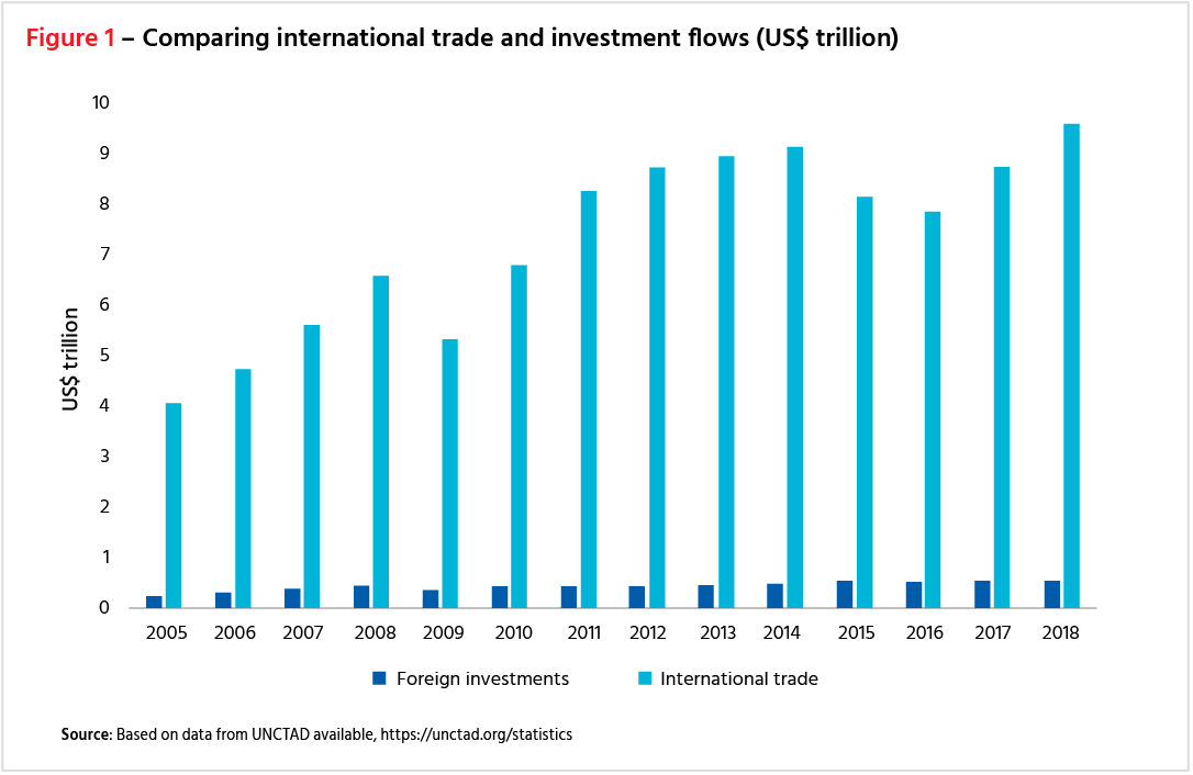 Comparing international trade and investment flows