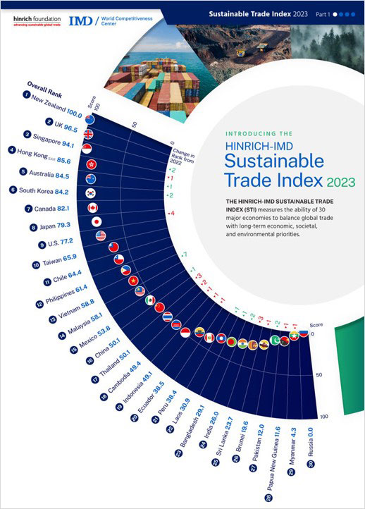Sustainable Trade Index 2023 Infographic by Visual Capitalist