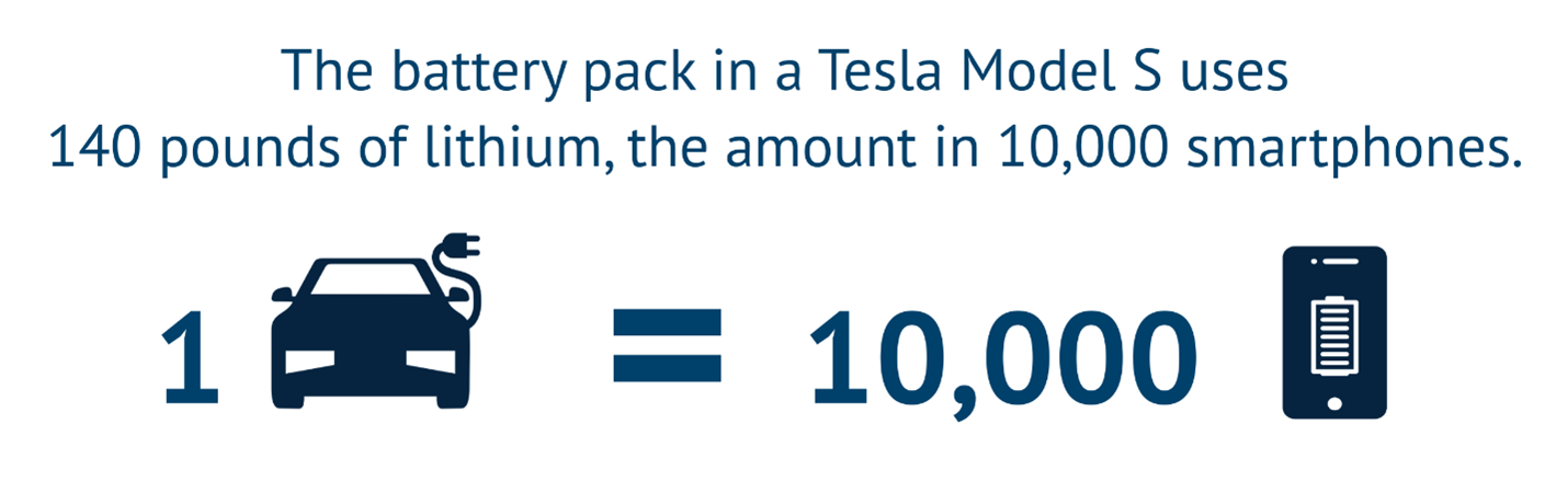 lithium battery pack in Tesla Model S