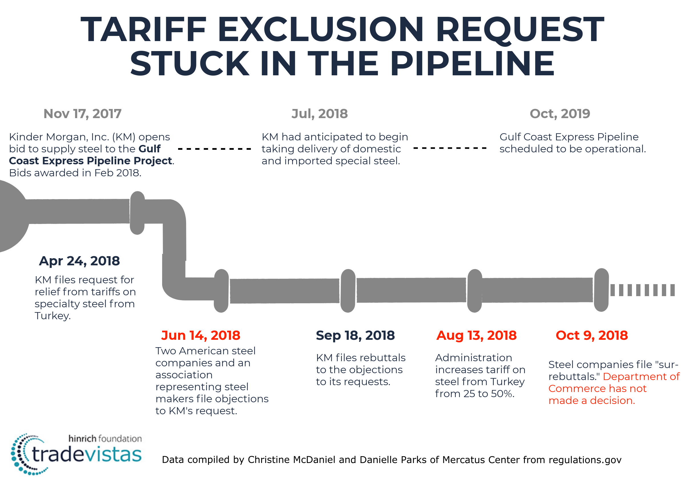 Steel Exclusions Stuck in Pipeline