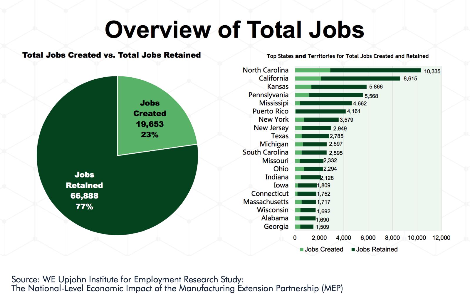 MEP Jobs Effect Upjohn Study