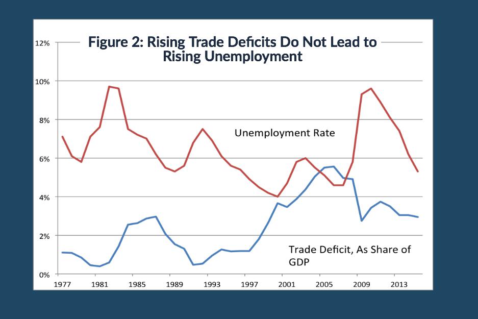 Rising Deficits Don't Lead to Rising Unemployment
