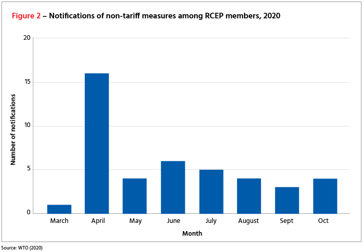 Notifications of non-tariff measures among RCEP members