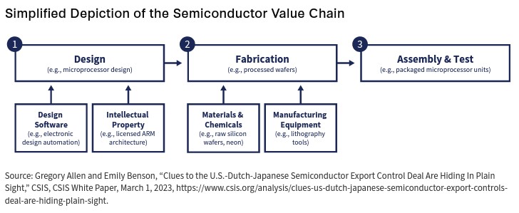 Simplified Depiction Of The Semiconductor Value Chain